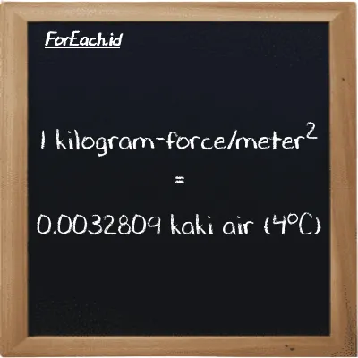 1 kilogram-force/meter<sup>2</sup> setara dengan 0.0032809 kaki air (4<sup>o</sup>C) (1 kgf/m<sup>2</sup> setara dengan 0.0032809 ftH2O)